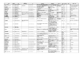 会社名 郵便番号 住所 実習先住所 （左記と異なる場合） URL 会社事業