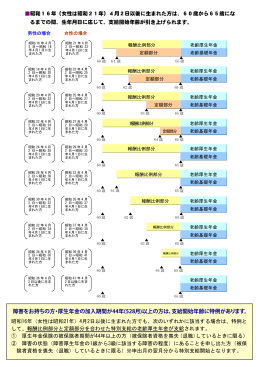厚生年金の支給開始年齢