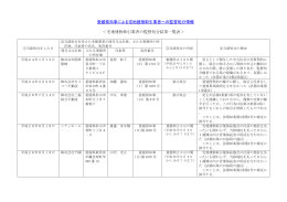 愛媛県知事による宅地建物取引業者への監督処分情報 ＜宅地建物取引