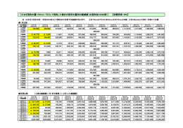 （工業用水と水道水）≪工業用水最低契約水量の場合