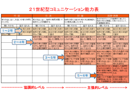 21世紀型コミュニケーション能力表