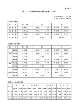 第100回薬剤師国家試験の結果について