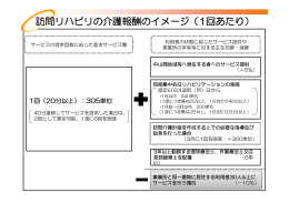 訪問リハビリの介護報酬のイメージ（1回あたり）