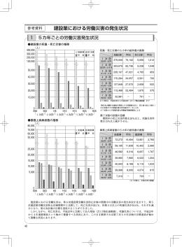 建設業における労働災害の発生状況