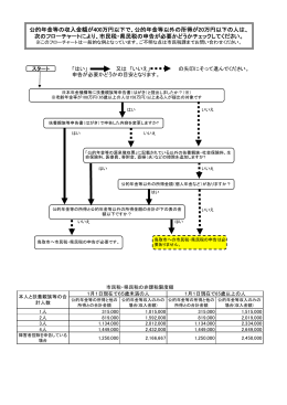 公的年金等の収入金額が400万円以下で、公的年金等以外の所得が20