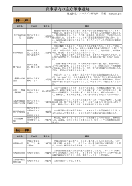 兵庫県内の主な軍事遺跡 - 神戸・兵庫の郷土史Web研究館