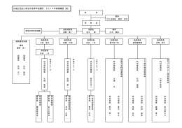 公益社団法人埼玉中央青年会議所 2015年度組織図（案）
