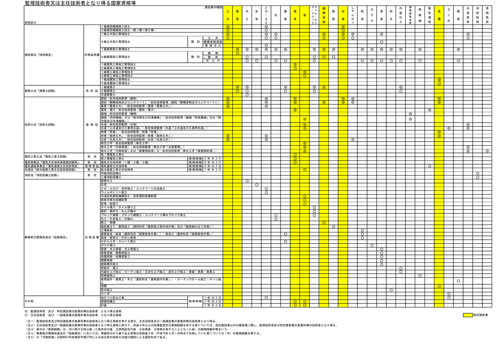 監理技術者又は主任技術者となりうる国家資格等 Pdf版