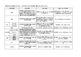 想定される災害をリスト化し、それぞれに対する対策に関わることのリスト化