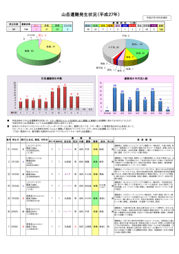 山岳遭難発生状況（H27年10月末現在）.xlsx