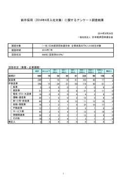 新卒採用（2014年4月入社対象）に関するアンケート調査結果
