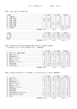 アンケート ｢広報について｣ 年代別 231名 質問1 年齢、性別