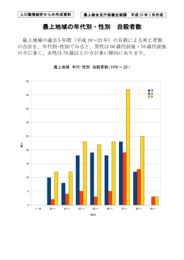 最上地域の年代別・性別 自殺者数