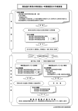 緊急通行車両の事前届出・申請確認交付手続要領