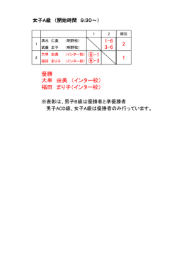 優勝 大串 由美 （インター校） 福田 まり子（インター校） 1 2 1-6 3-6 ⑥