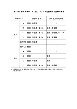 表彰対象者 次年度昇級対象者 A 優勝、準優勝 － B 優勝、準優勝、第3