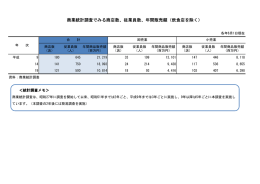 商業統計調査でみる商店数、従業員数、年間販売額（飲食店を除く）