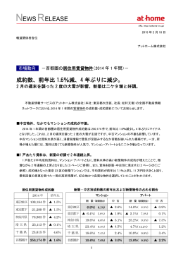 成約数、前年比 1.6％減、4 年ぶりに減少。