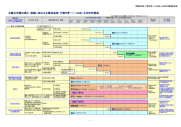 太陽光発電の導入・設置に係る主な関係法規・手続き等～（1）立地・土地