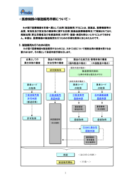 ＜医療機器の製造販売手順について＞