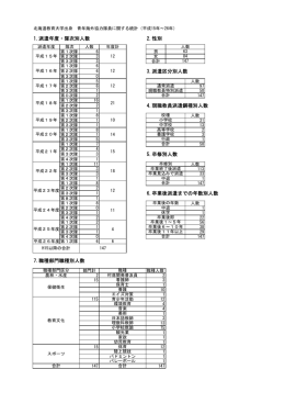 1.派遣年度・隊次別人数 2.性別 3.派遣区分別人数 4.現職教員派遣鋼