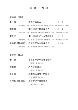 成 績 一 覧 表 【高学年 団体】 優 勝 川角子供会A 準優勝 第二団地子供