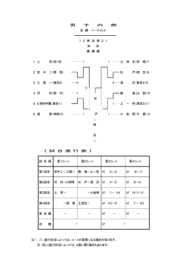 男 子 の 部 決 勝 ト－ナメント 1 2 準 決 準 2 1 決 決 勝 勝