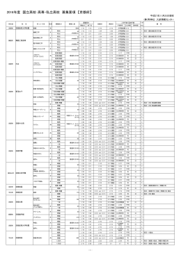 2016年度 私立高校 募集要項 【京都府】