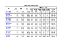 増益を続ける高配当利回り銘柄はこちらからチェック（PDF）
