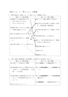 「読むこと」と「書くこと」の関連