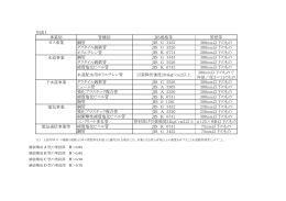 別表1 事業別 ダクタイル鋳鉄管 300mm以下のもの JIS G 5526