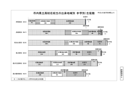 市内県立高校在校生の出身地域別（中学別）生徒数 （平成24