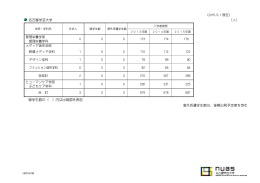 名古屋学芸大学 (人) 留学生数の（ ）内は出身国を表記 海外派遣学生数
