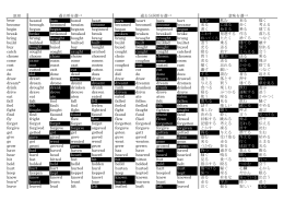 原形 bear beared bore bored beart born beart bore bort 生む 飲む