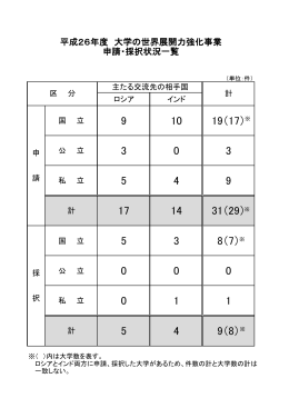 平成26年度大学の世界展開力強化事業審査結果