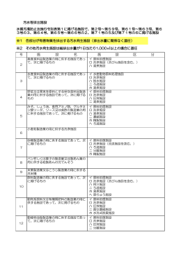 汚水等排出施設 水質汚濁防止法施行令別表第1に掲げる施設で、第2号