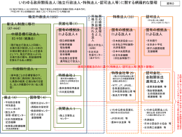 いわゆる政府関係法人（独立行政法人・特殊法人・認可法人等）に関する