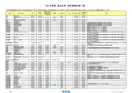 2015年度 私立大学 初年度納付金一覧 - Kei-Net