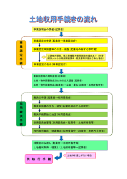 事 業 認 定 手 続 収 用 裁 決 手 続 代 執 行 手 続