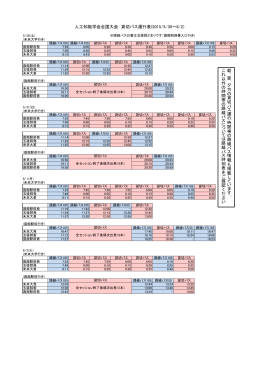 人工知能学会全国大会 貸切バス運行表(2015/5/30～6/2) 朝 ， 昼 ， 夕