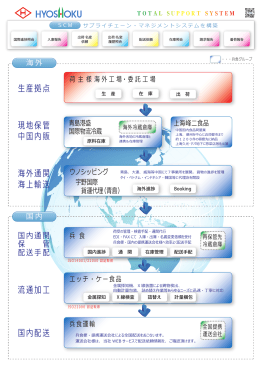 流通加工 海外通関 海上輸送 現地保管 中国内販 生産