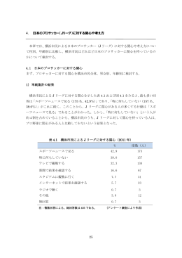 4. 日本のプロサッカー（Jリーグ）に対する関心や考え方