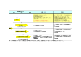 ①中間前払いの後に、②部分払いも可能になりました。