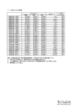 1-1 日本の人口の推移 昭和25年（1950） 83,200