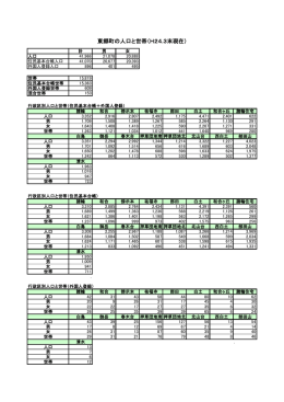 東郷町の人口と世帯（H24.3末現在）