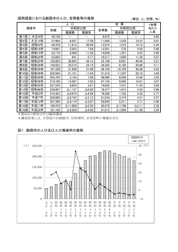 国勢調査における釧路市の人口、世帯数等の推移