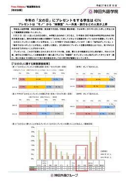 今年の「父の日」にプレゼントをする学生は 43％