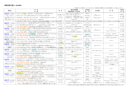 津軽家歴代藩主（PDF）