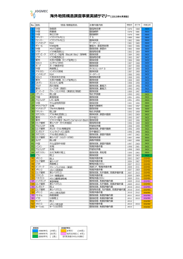 海外地質構造調査事業実績サマリー(2015年4月現在）