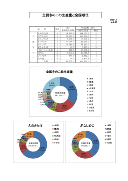 主要きのこの生産量と全国順位